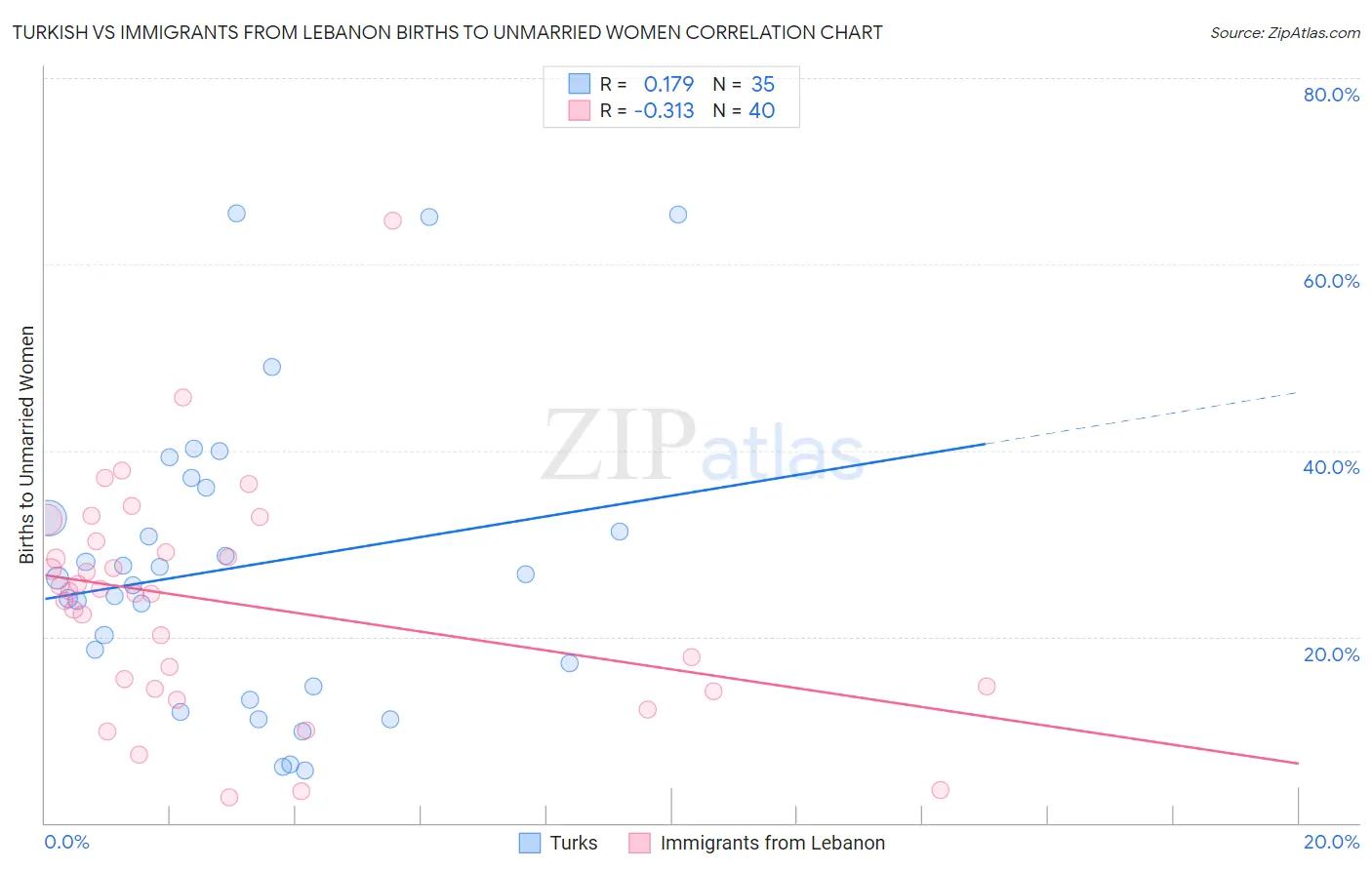 Turkish vs Immigrants from Lebanon Births to Unmarried Women