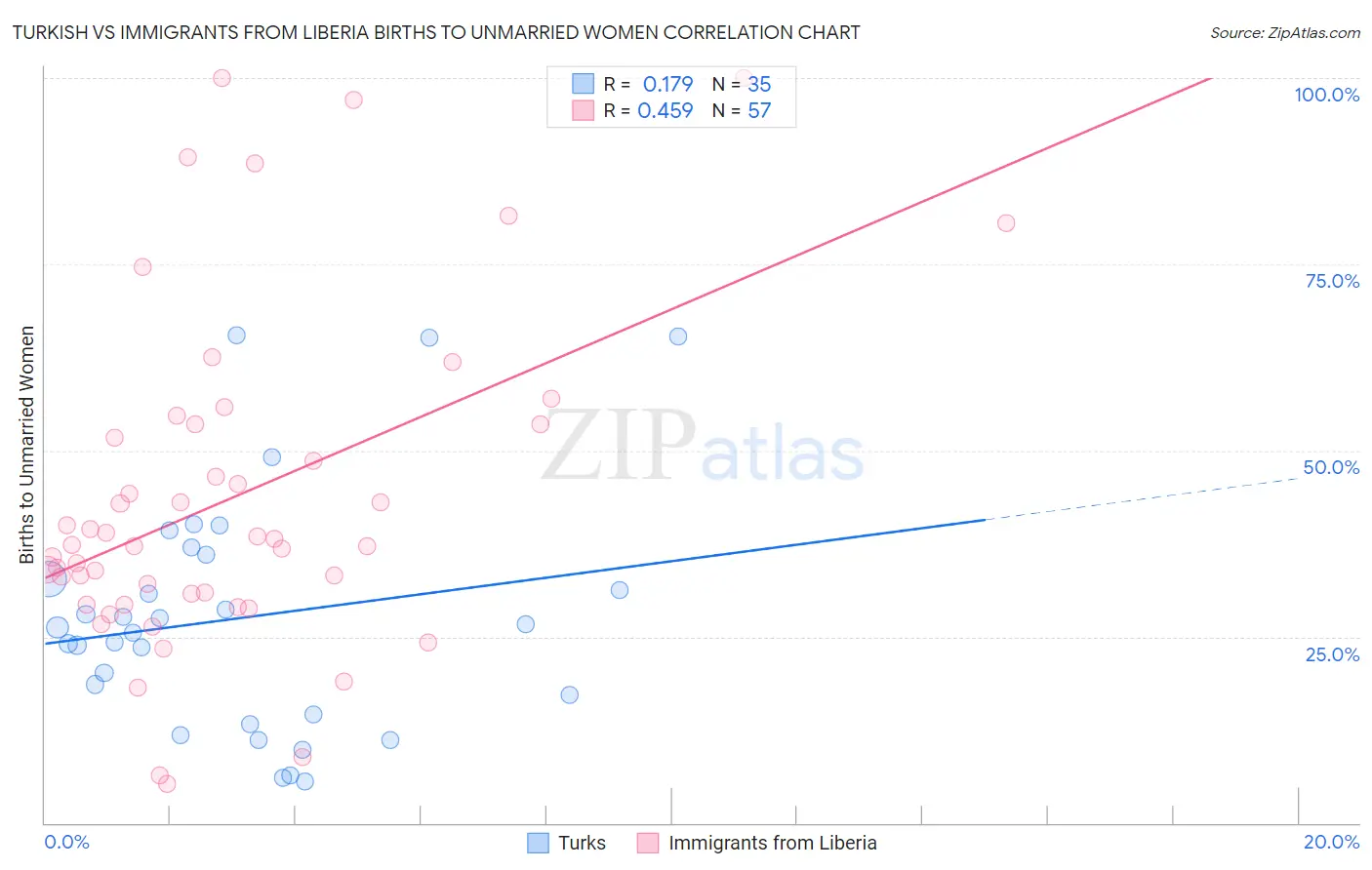 Turkish vs Immigrants from Liberia Births to Unmarried Women