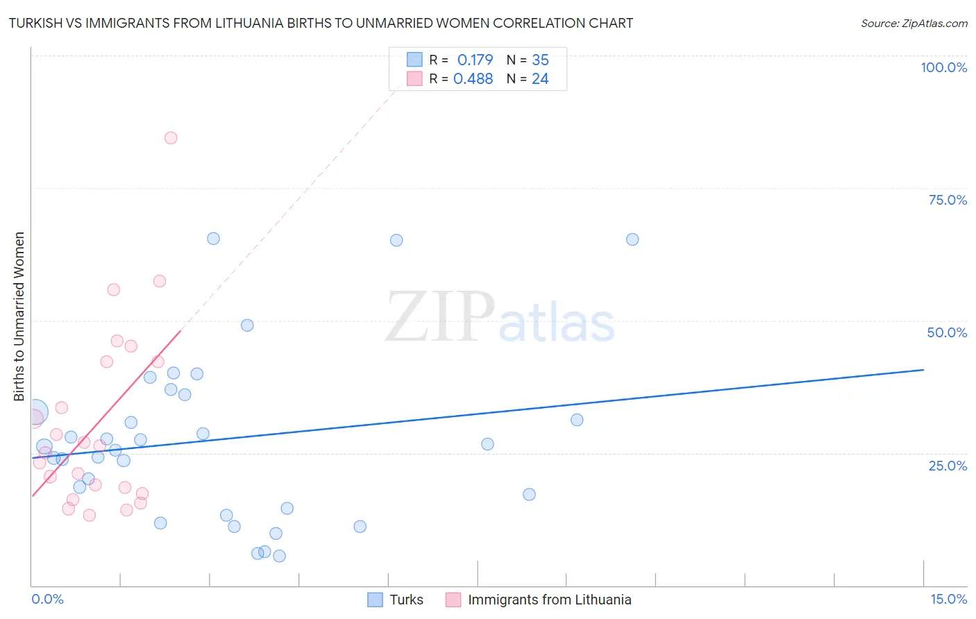 Turkish vs Immigrants from Lithuania Births to Unmarried Women