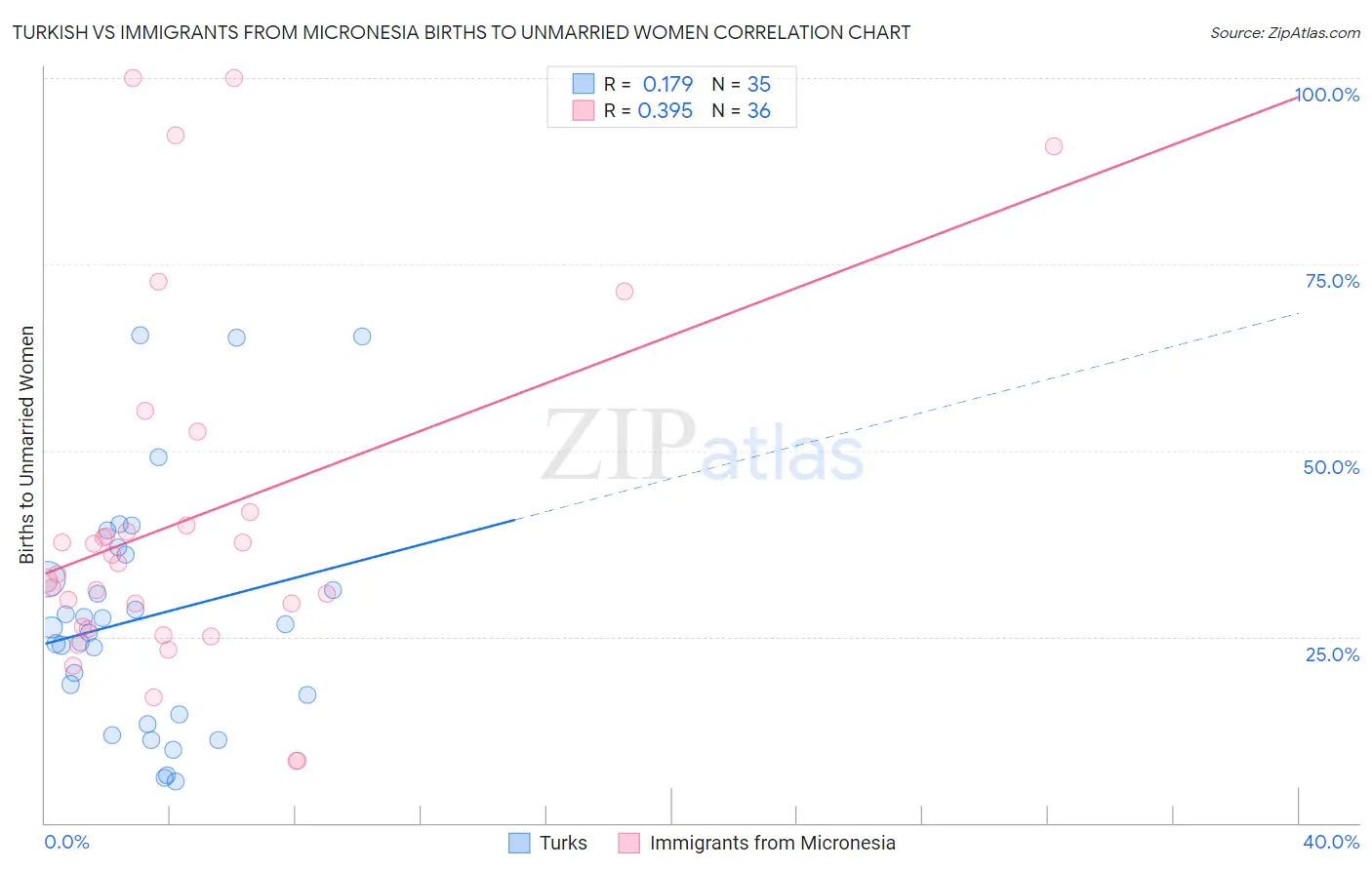 Turkish vs Immigrants from Micronesia Births to Unmarried Women