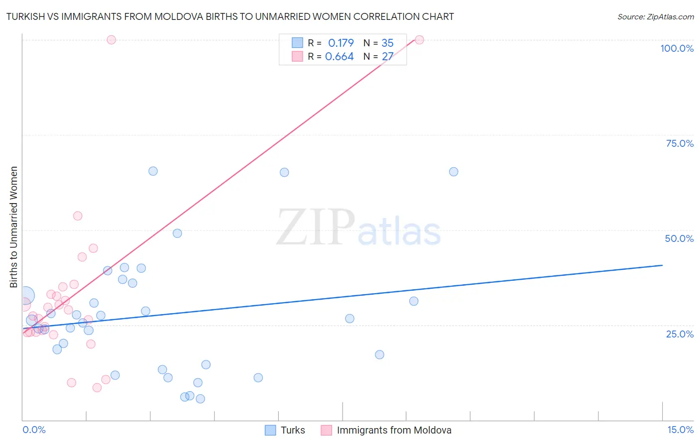 Turkish vs Immigrants from Moldova Births to Unmarried Women