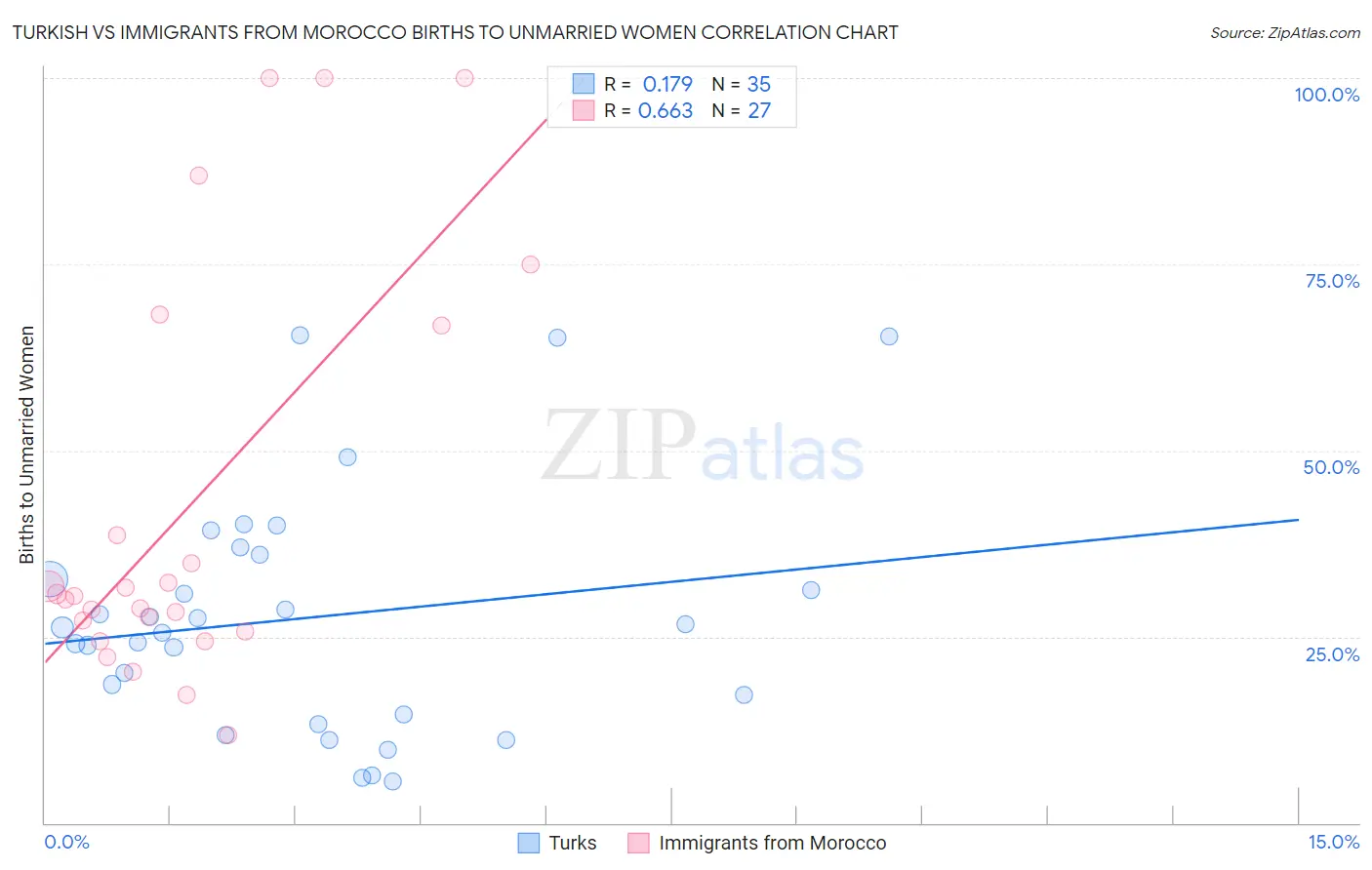 Turkish vs Immigrants from Morocco Births to Unmarried Women