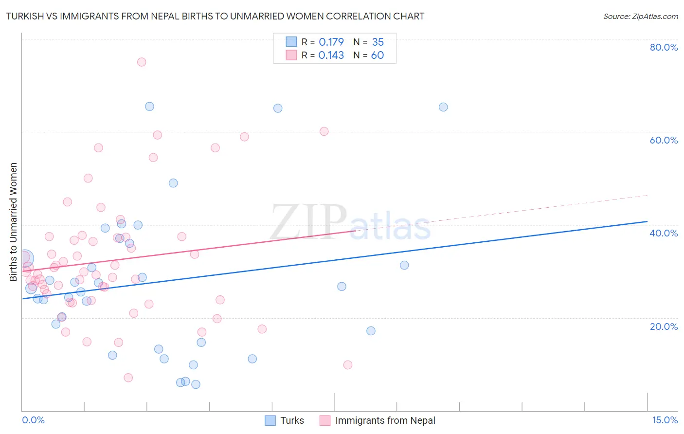 Turkish vs Immigrants from Nepal Births to Unmarried Women