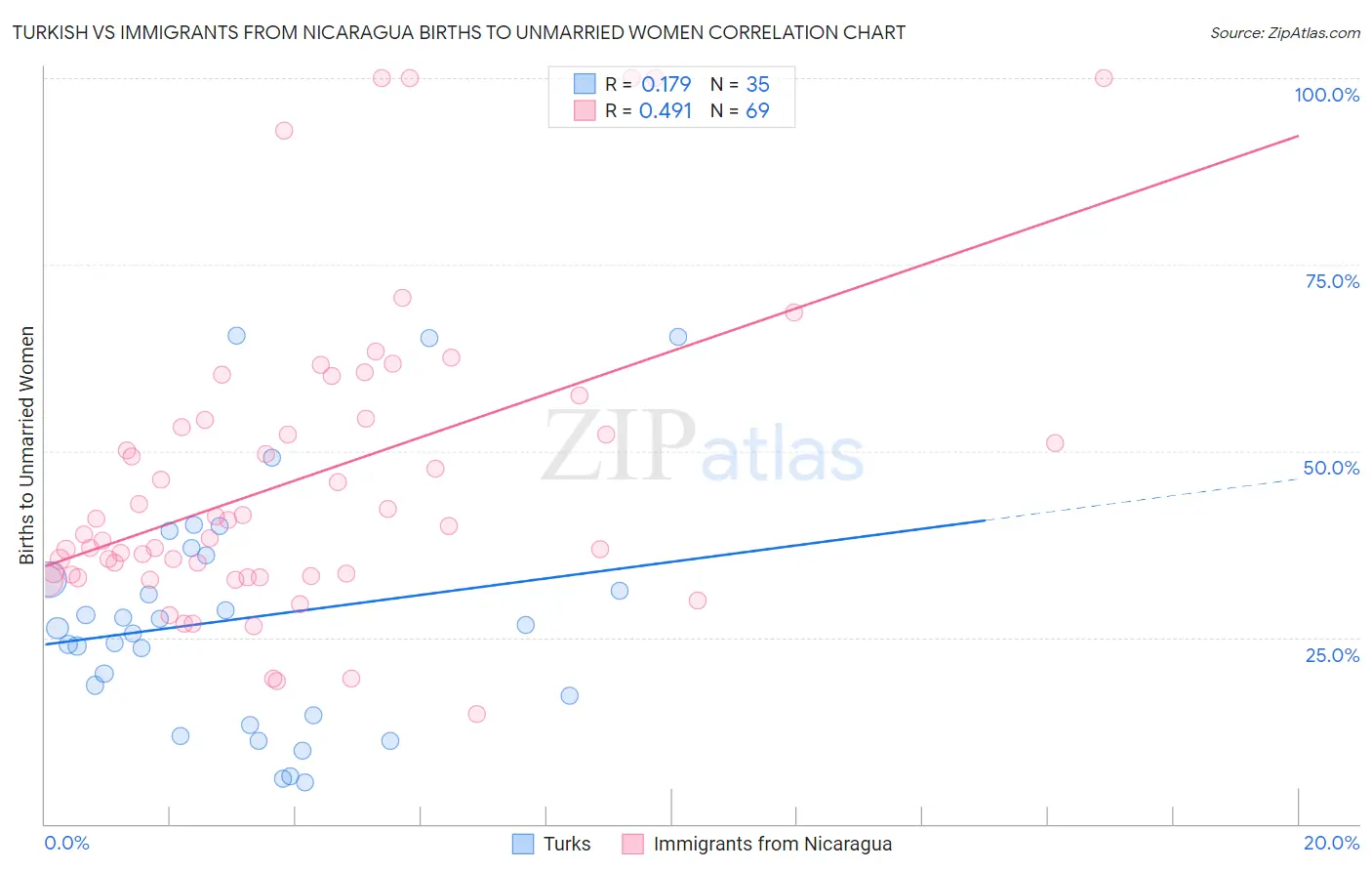 Turkish vs Immigrants from Nicaragua Births to Unmarried Women