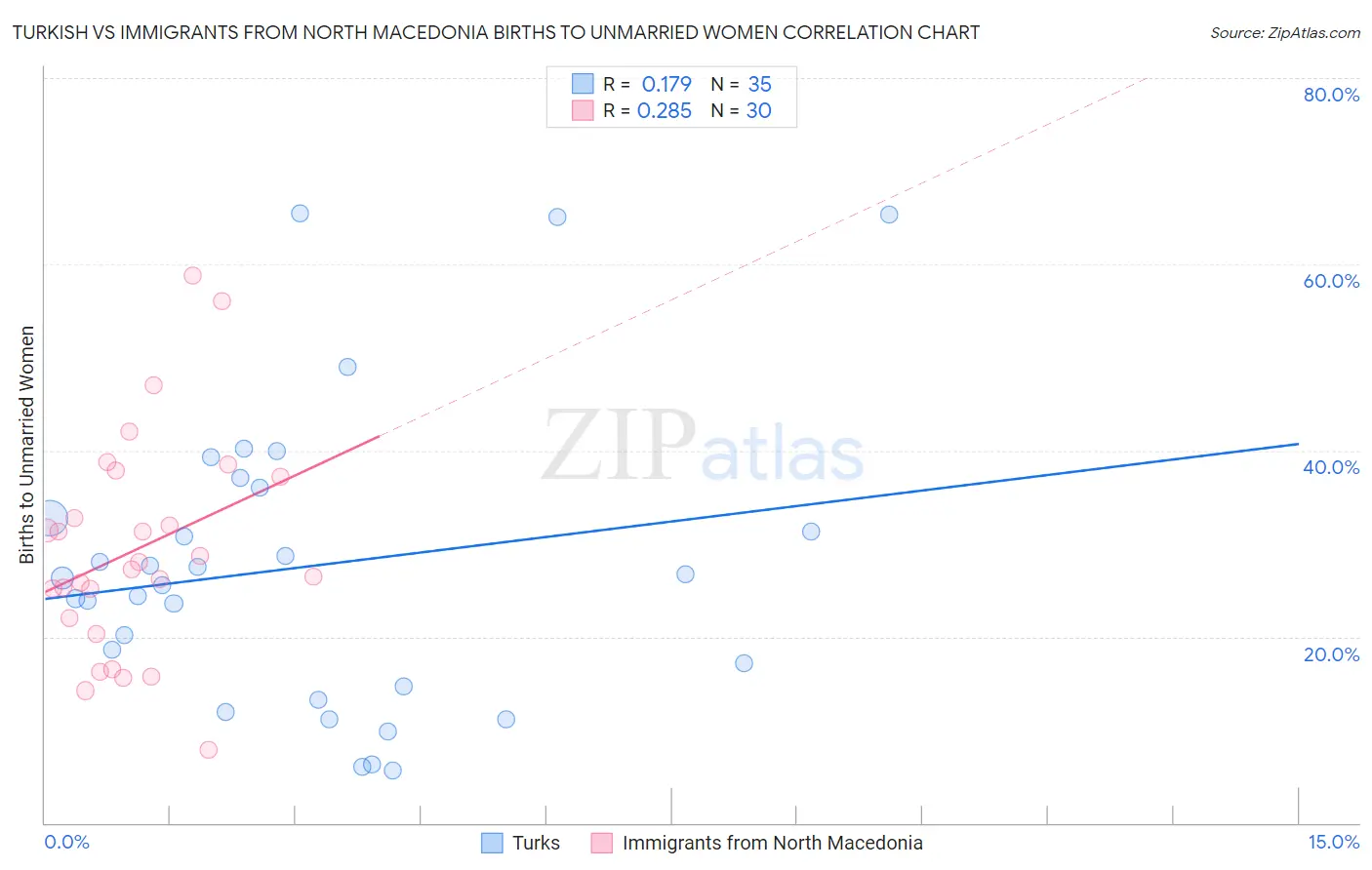 Turkish vs Immigrants from North Macedonia Births to Unmarried Women