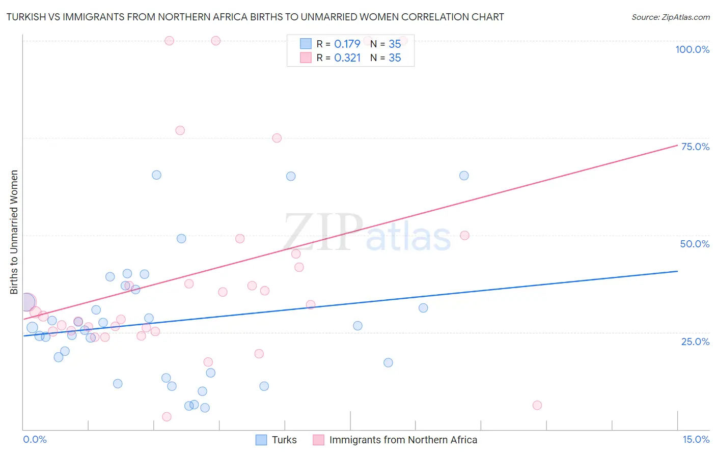 Turkish vs Immigrants from Northern Africa Births to Unmarried Women