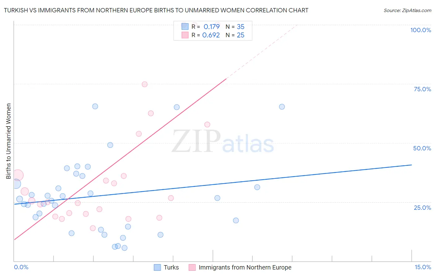 Turkish vs Immigrants from Northern Europe Births to Unmarried Women