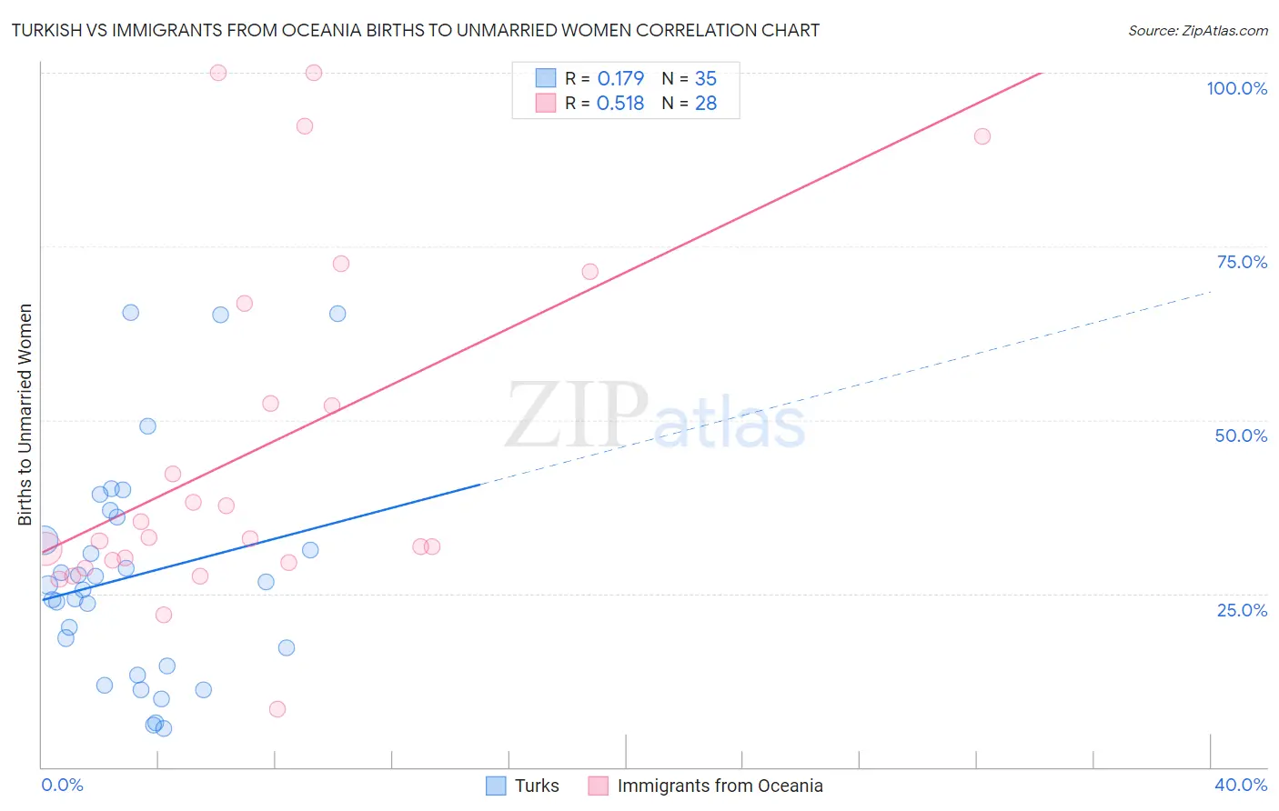 Turkish vs Immigrants from Oceania Births to Unmarried Women