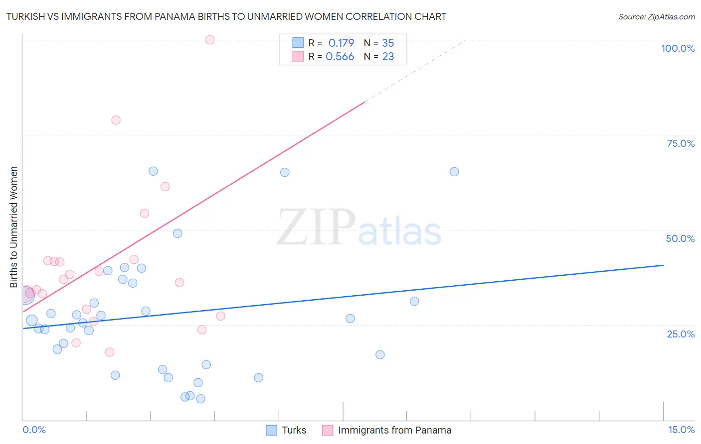Turkish vs Immigrants from Panama Births to Unmarried Women