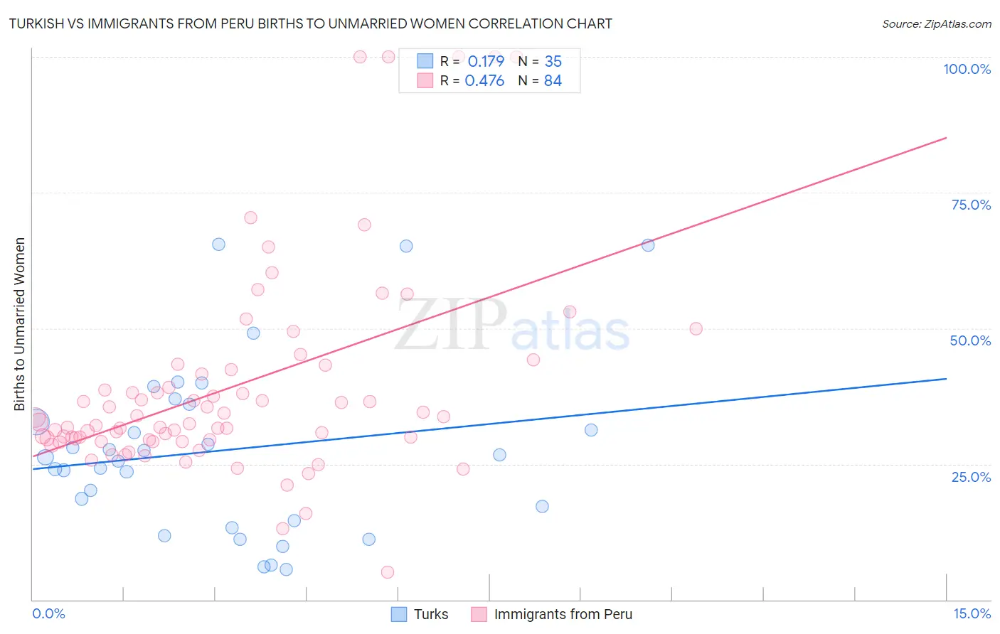 Turkish vs Immigrants from Peru Births to Unmarried Women