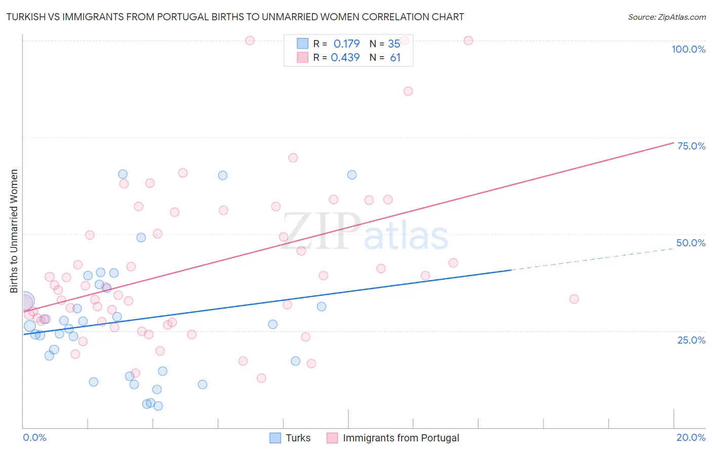 Turkish vs Immigrants from Portugal Births to Unmarried Women