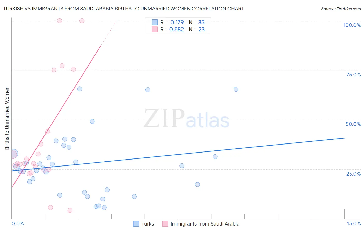 Turkish vs Immigrants from Saudi Arabia Births to Unmarried Women
