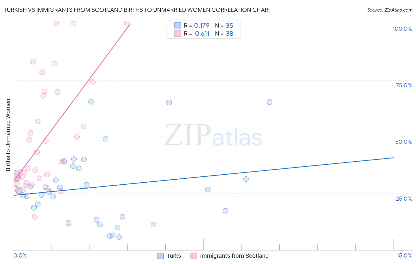 Turkish vs Immigrants from Scotland Births to Unmarried Women