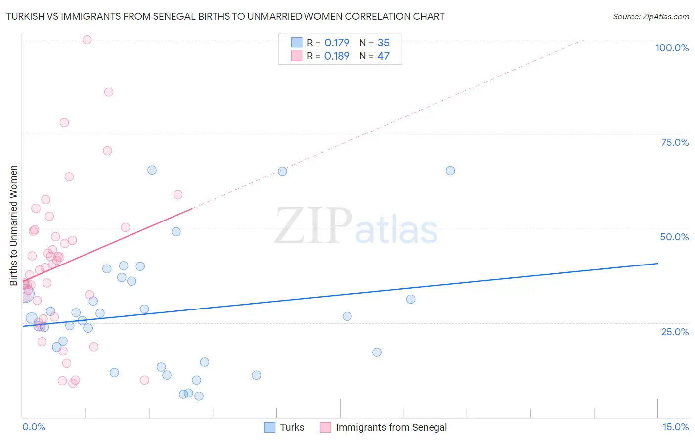 Turkish vs Immigrants from Senegal Births to Unmarried Women