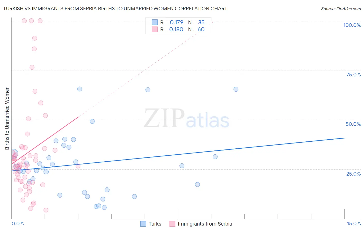 Turkish vs Immigrants from Serbia Births to Unmarried Women