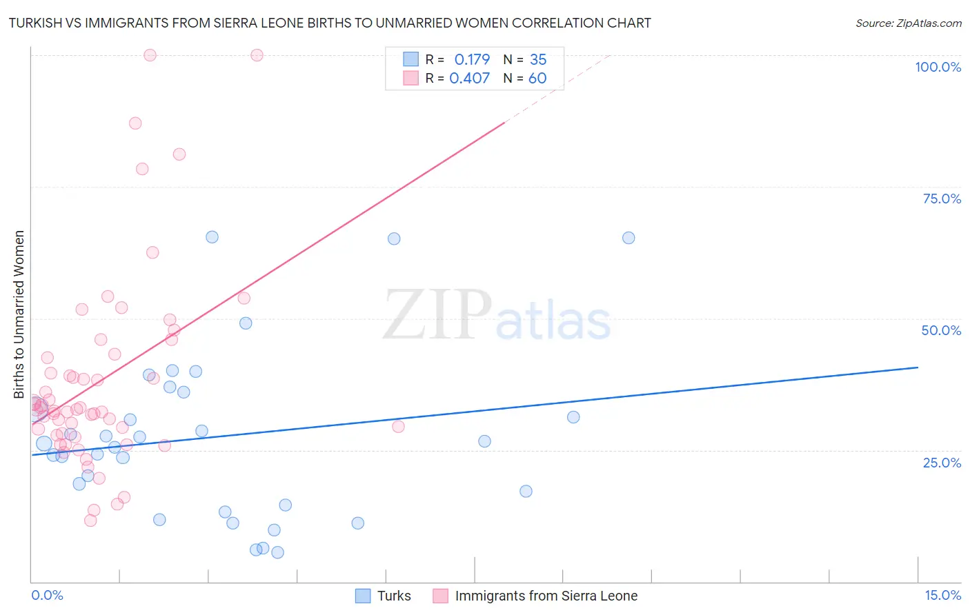 Turkish vs Immigrants from Sierra Leone Births to Unmarried Women