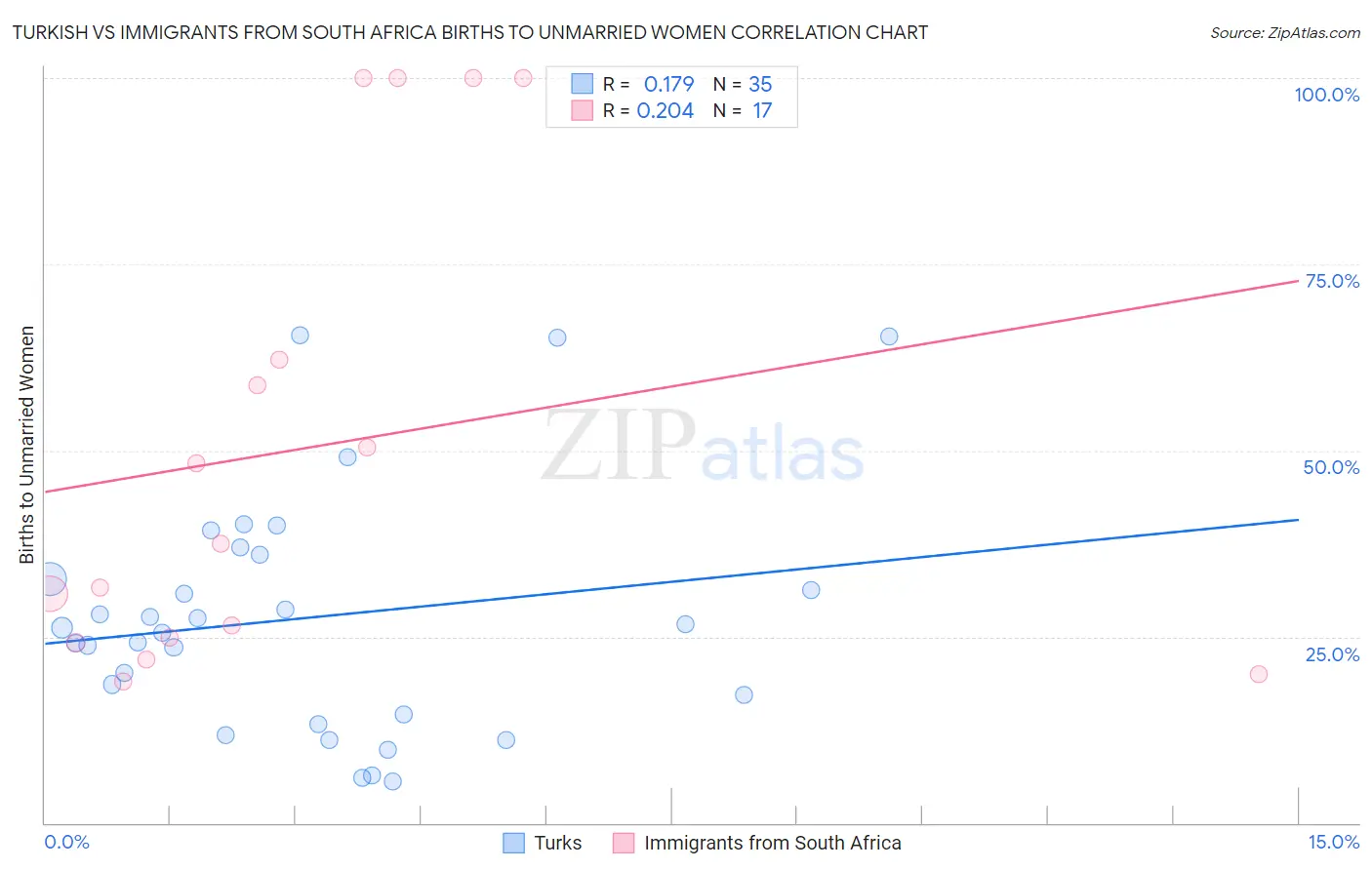Turkish vs Immigrants from South Africa Births to Unmarried Women