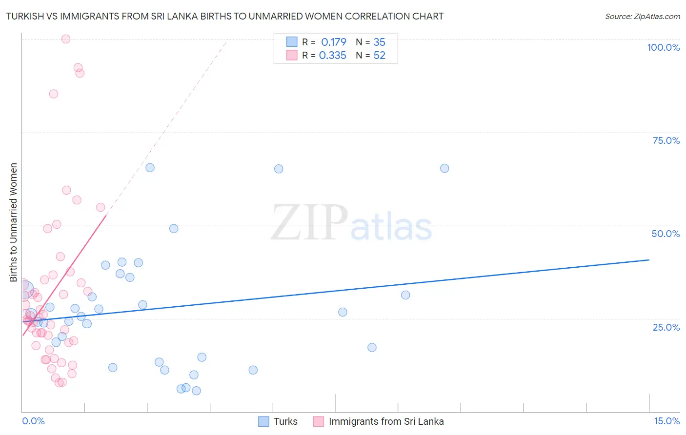 Turkish vs Immigrants from Sri Lanka Births to Unmarried Women