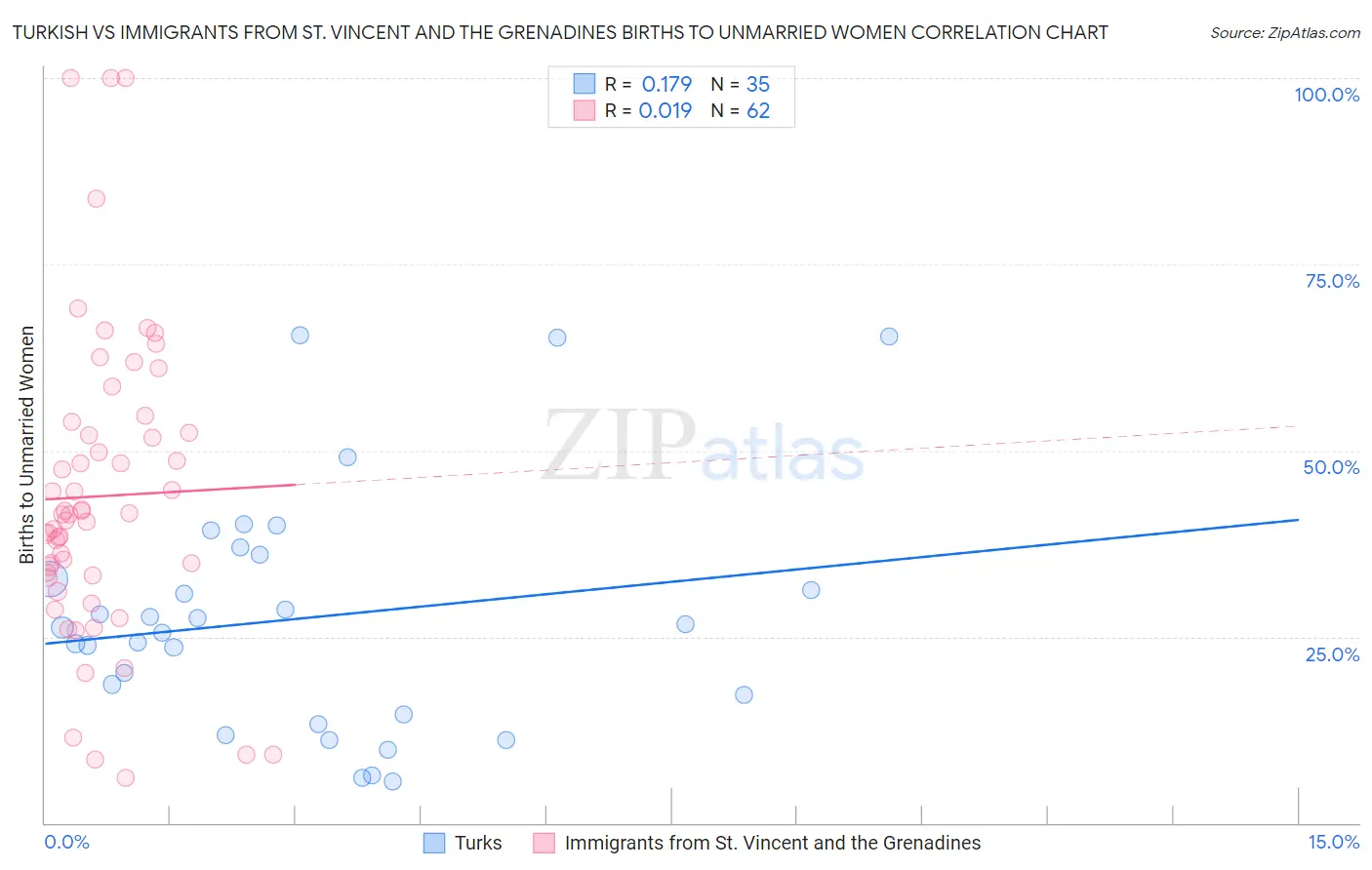 Turkish vs Immigrants from St. Vincent and the Grenadines Births to Unmarried Women