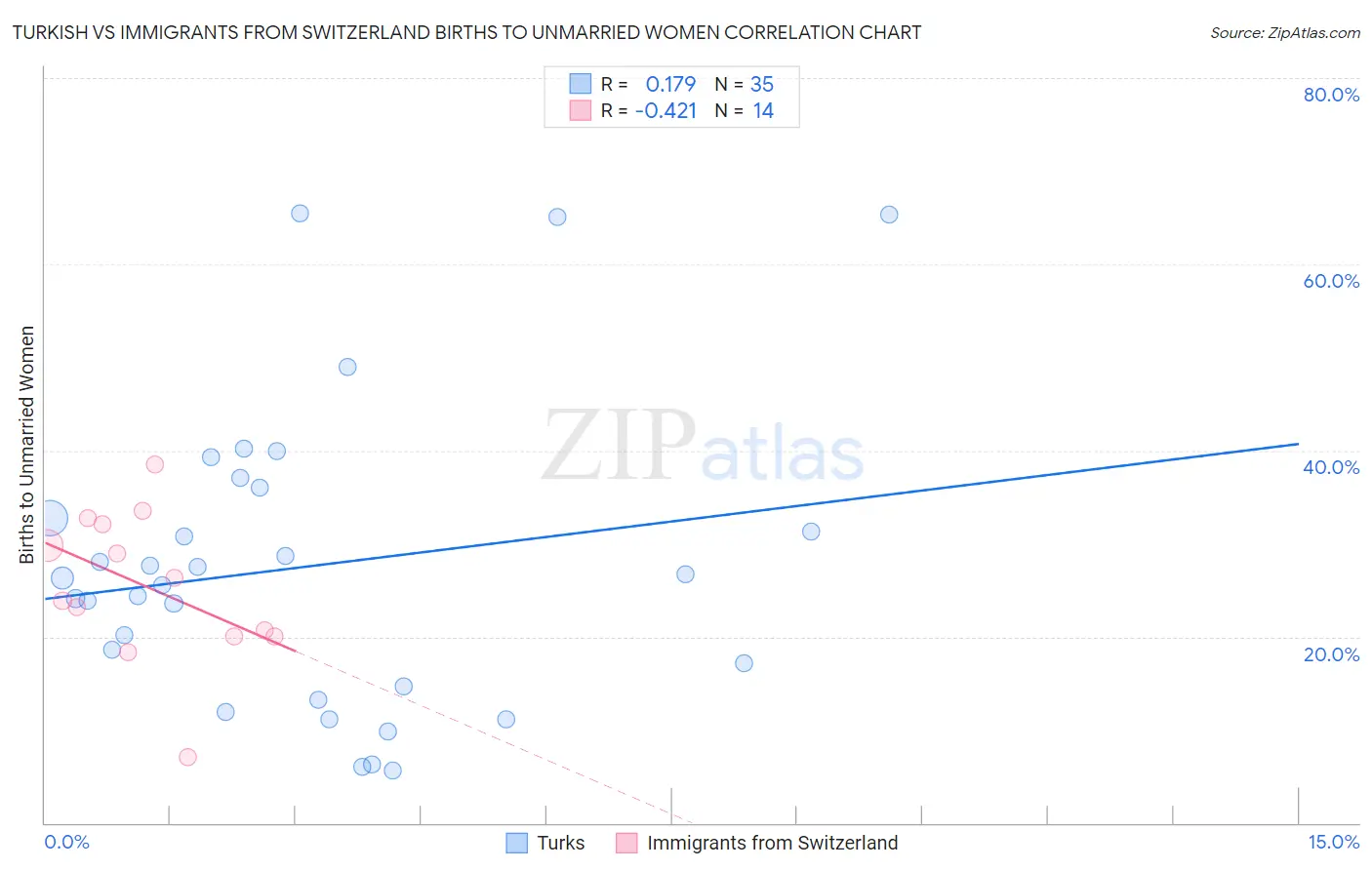 Turkish vs Immigrants from Switzerland Births to Unmarried Women