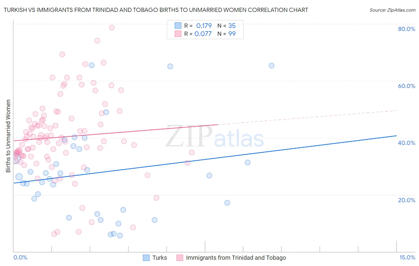 Turkish vs Immigrants from Trinidad and Tobago Births to Unmarried Women