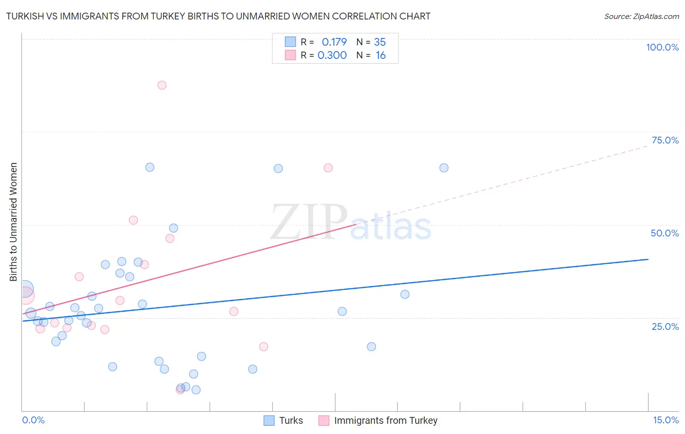 Turkish vs Immigrants from Turkey Births to Unmarried Women