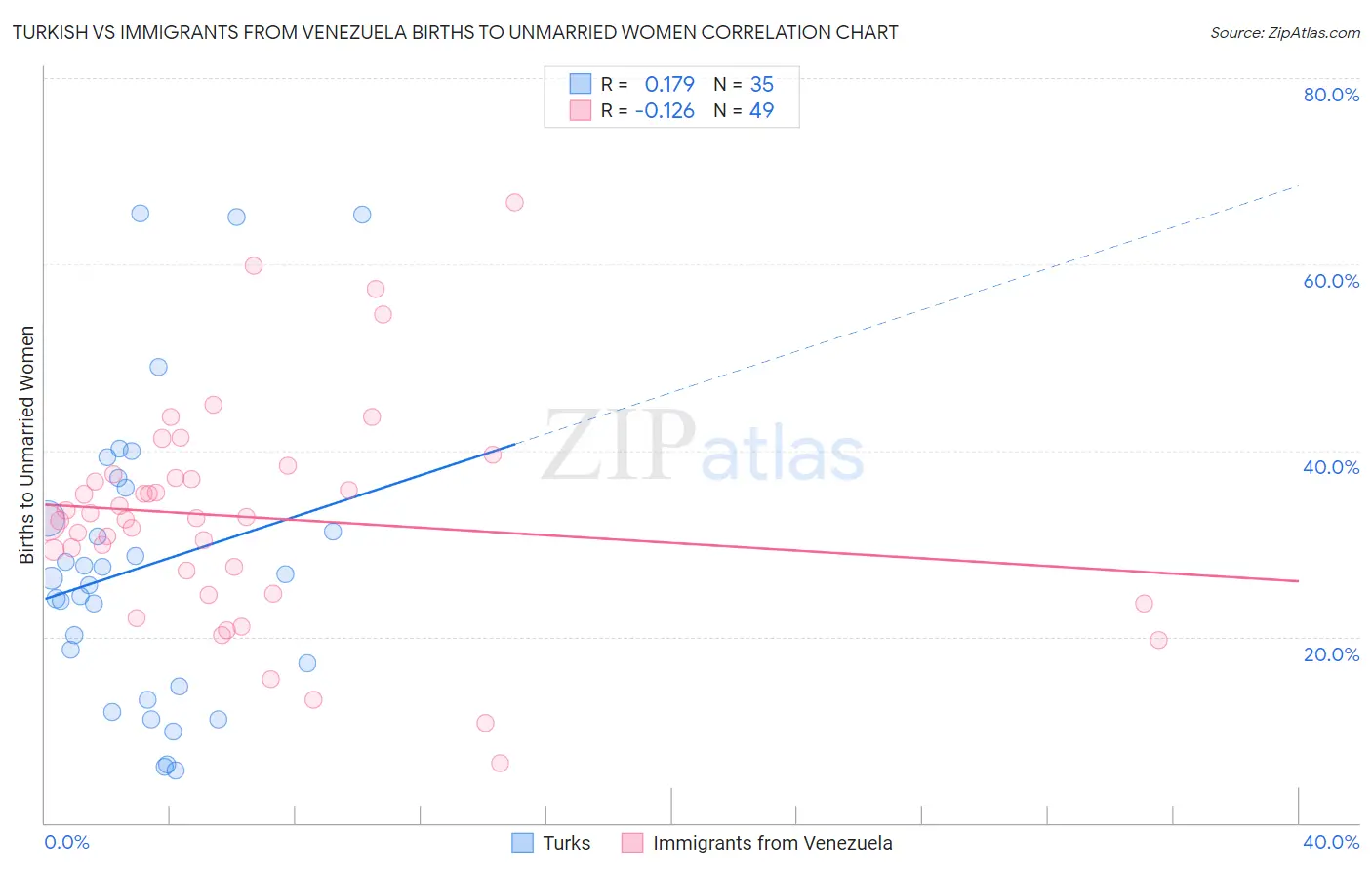 Turkish vs Immigrants from Venezuela Births to Unmarried Women