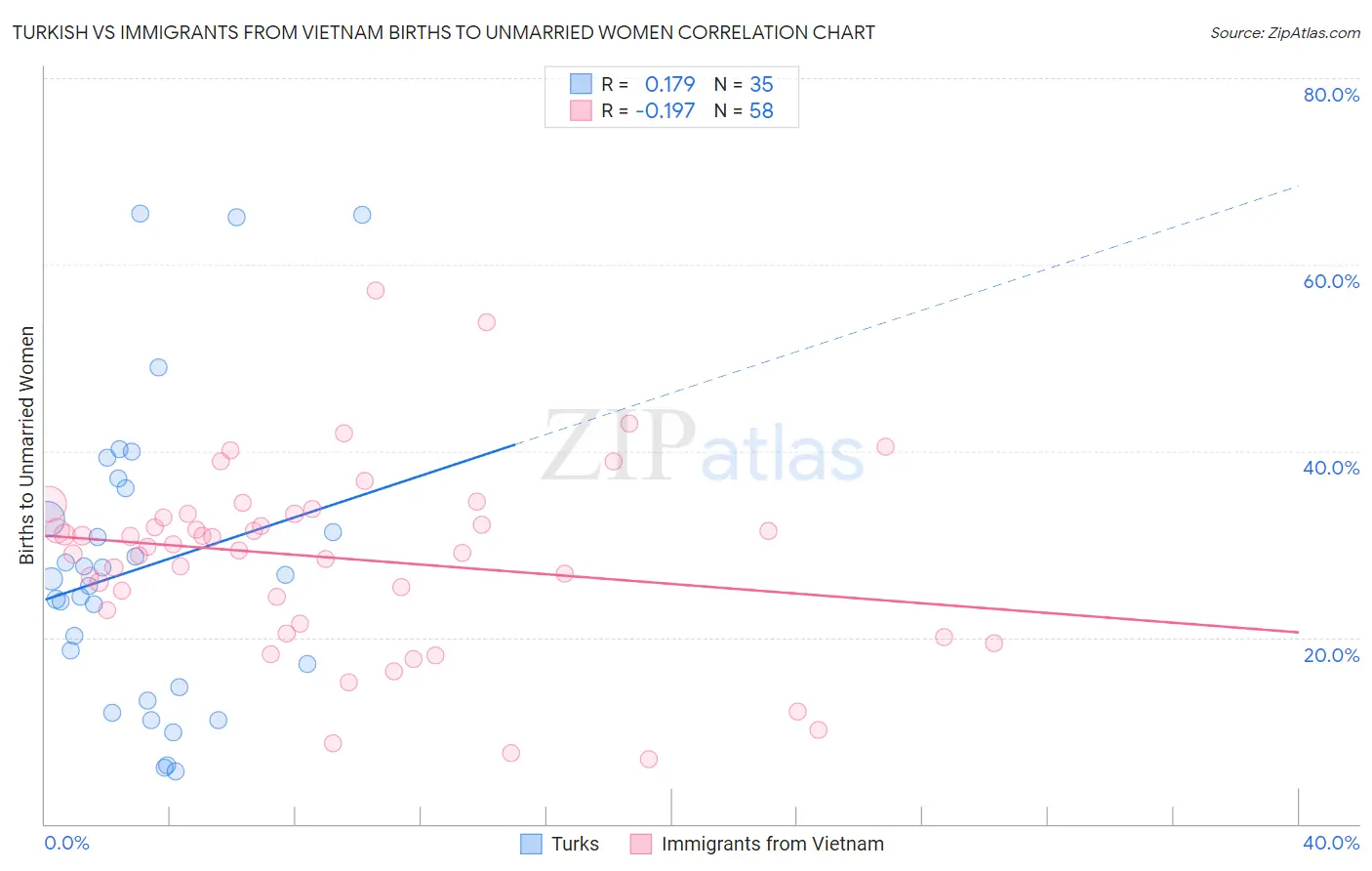 Turkish vs Immigrants from Vietnam Births to Unmarried Women