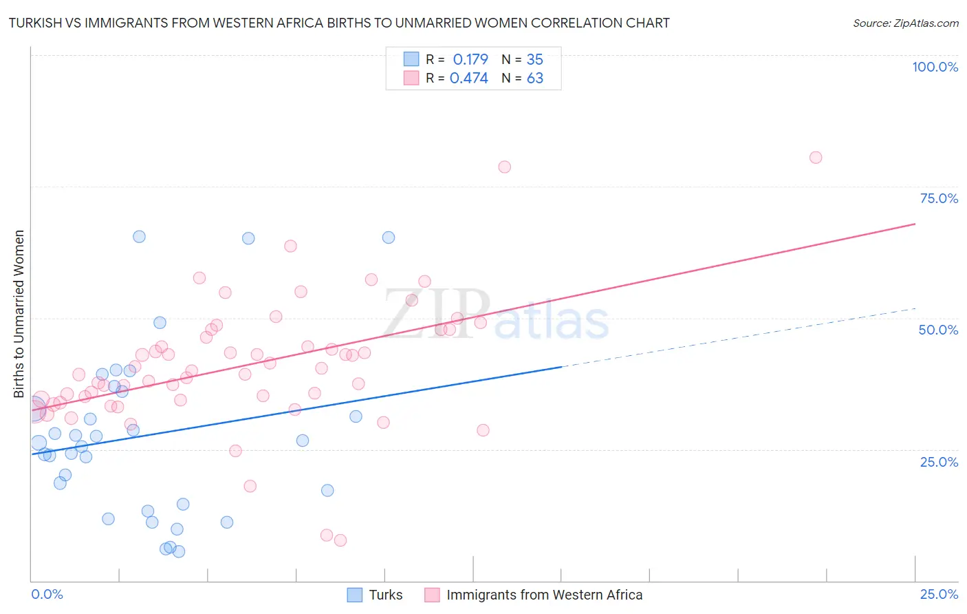 Turkish vs Immigrants from Western Africa Births to Unmarried Women