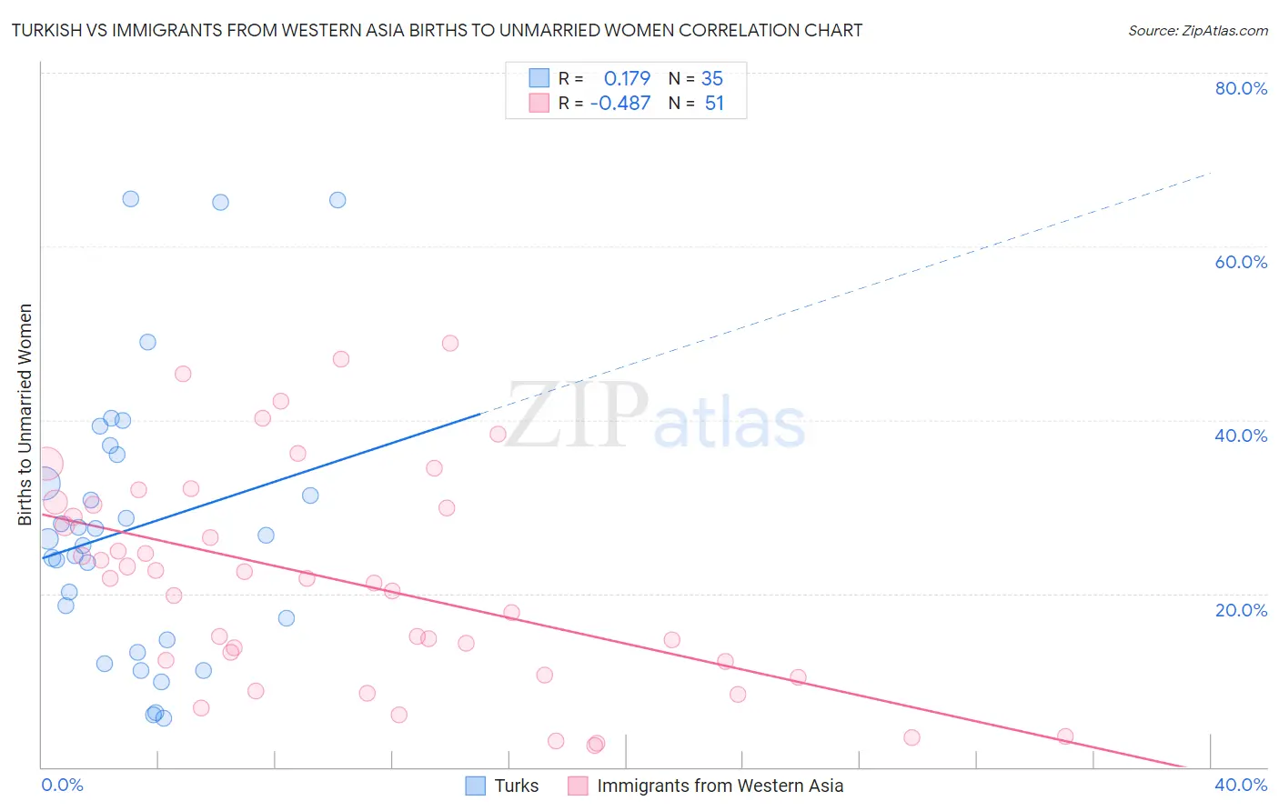 Turkish vs Immigrants from Western Asia Births to Unmarried Women