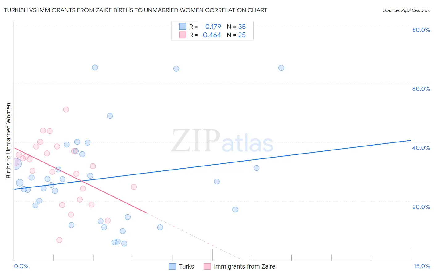 Turkish vs Immigrants from Zaire Births to Unmarried Women