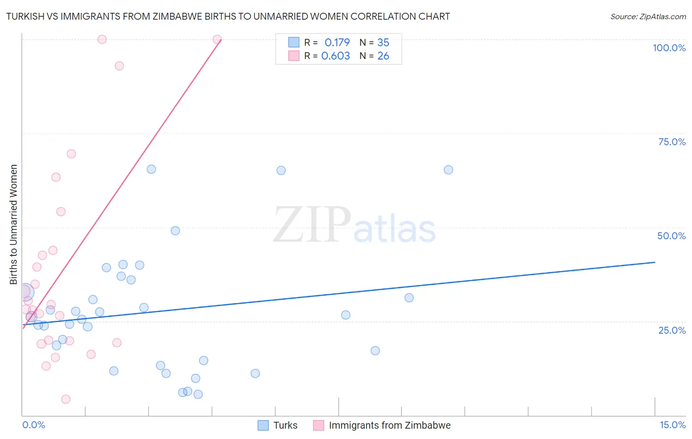 Turkish vs Immigrants from Zimbabwe Births to Unmarried Women