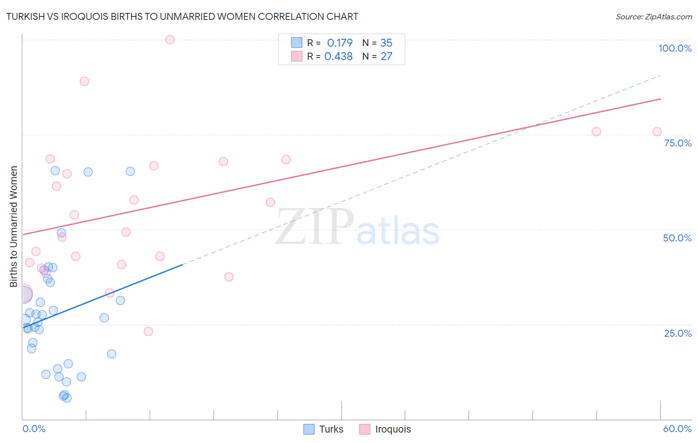 Turkish vs Iroquois Births to Unmarried Women