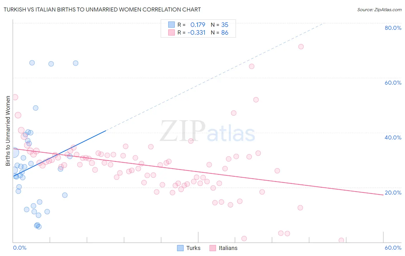 Turkish vs Italian Births to Unmarried Women