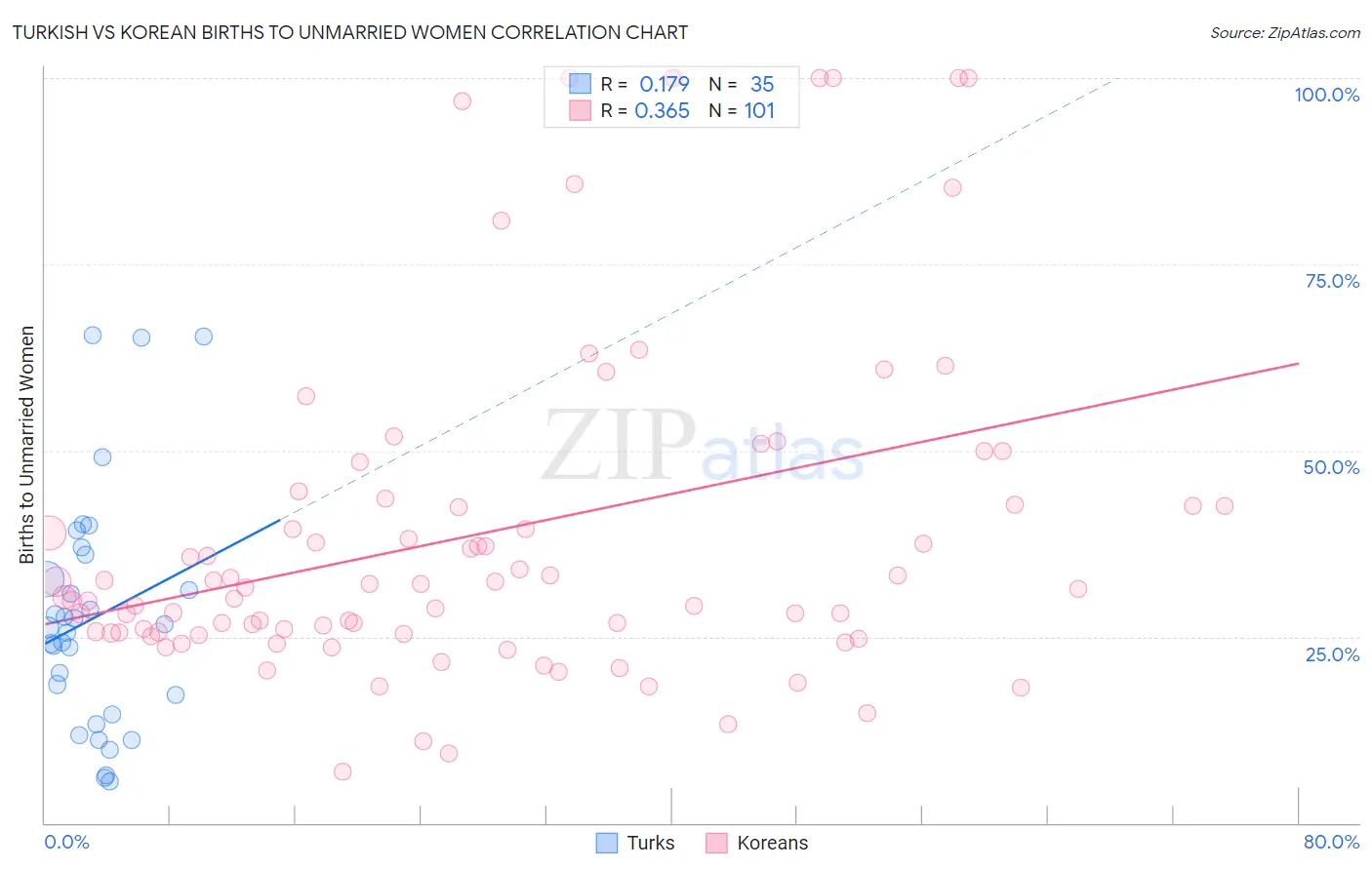 Turkish vs Korean Births to Unmarried Women