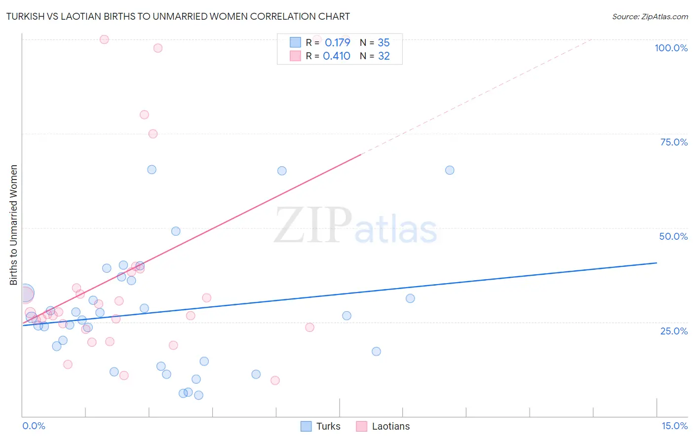 Turkish vs Laotian Births to Unmarried Women