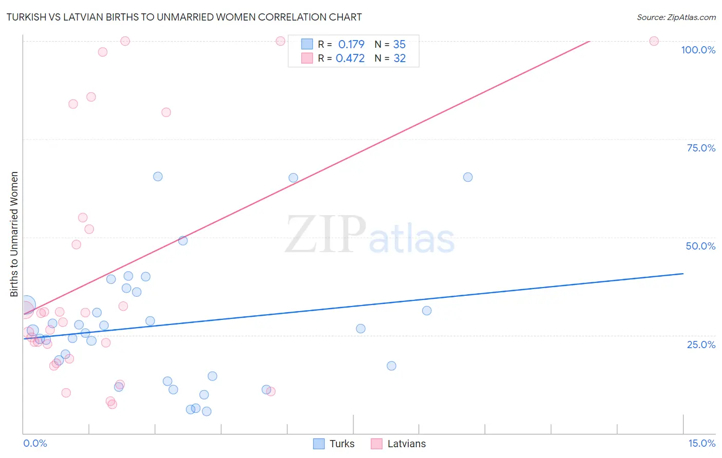 Turkish vs Latvian Births to Unmarried Women