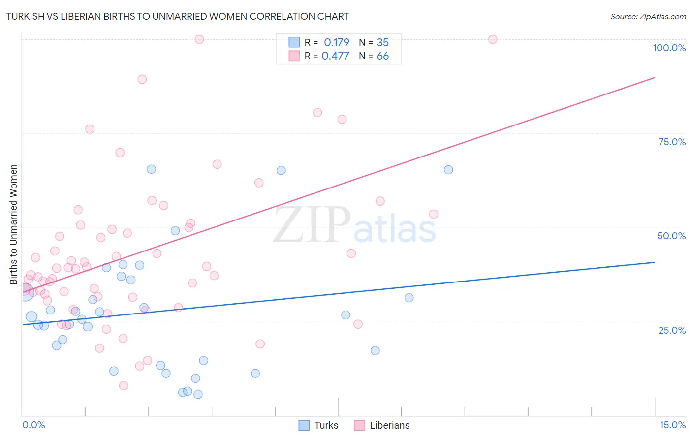 Turkish vs Liberian Births to Unmarried Women
