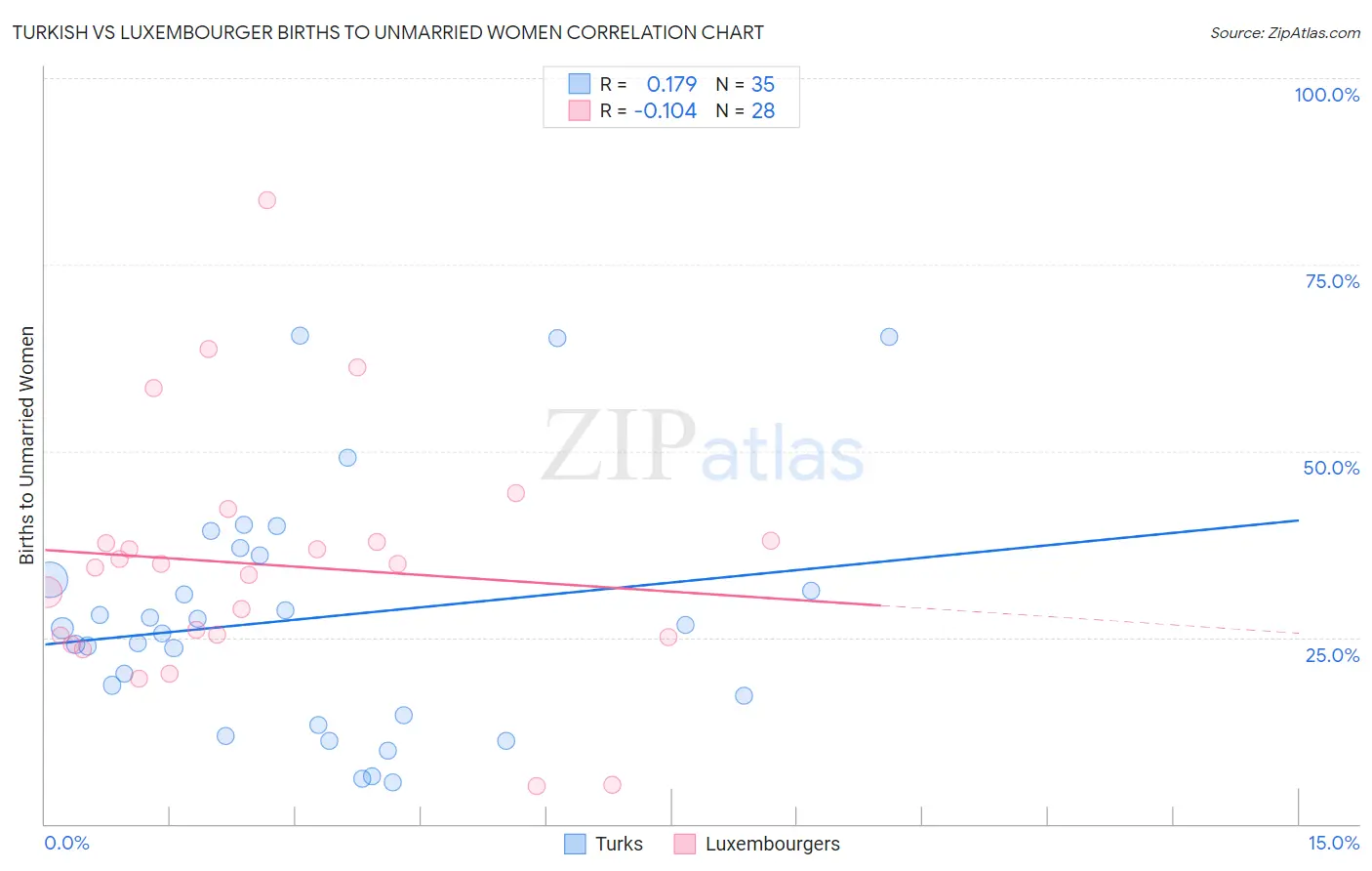 Turkish vs Luxembourger Births to Unmarried Women