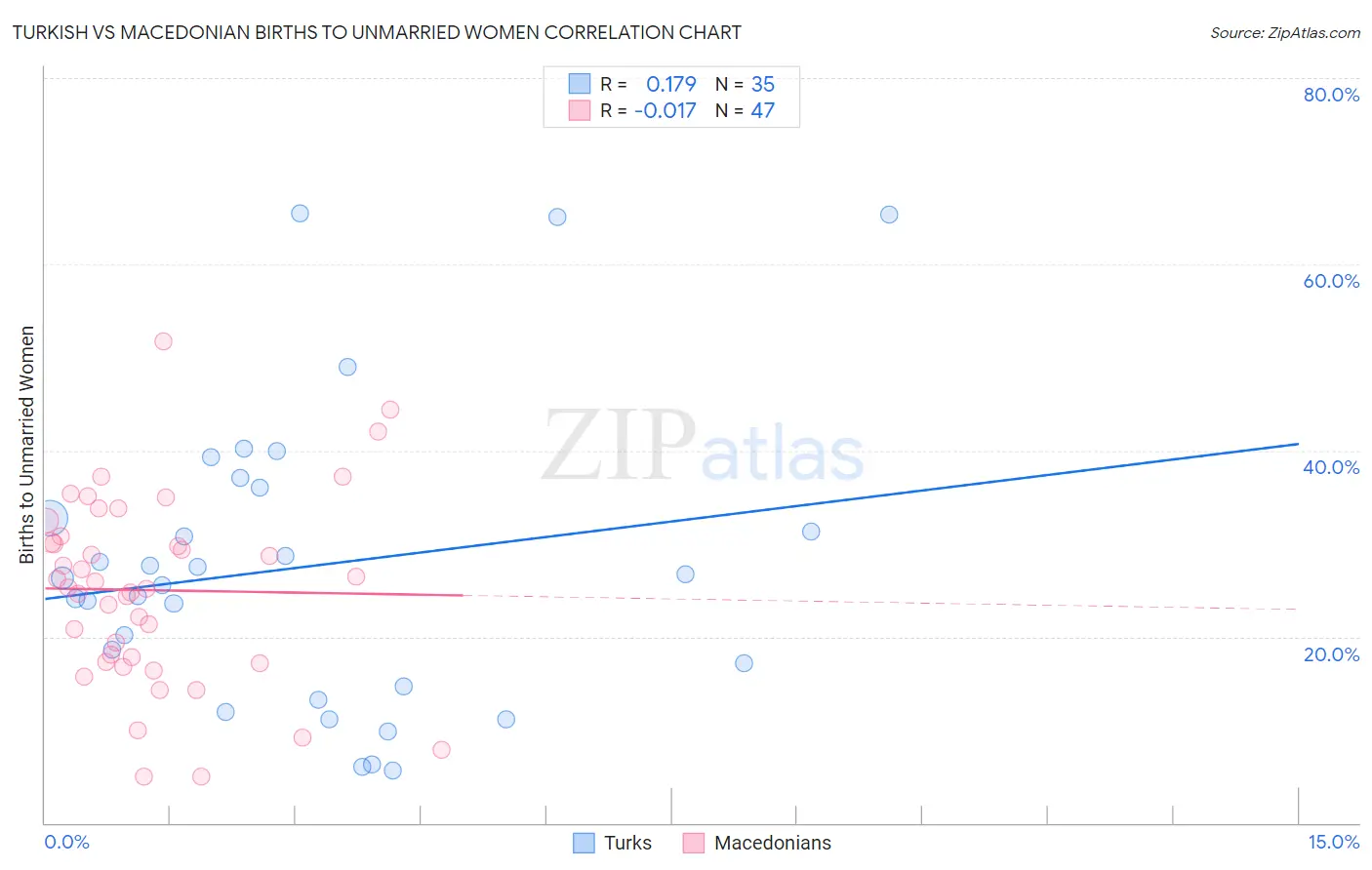 Turkish vs Macedonian Births to Unmarried Women