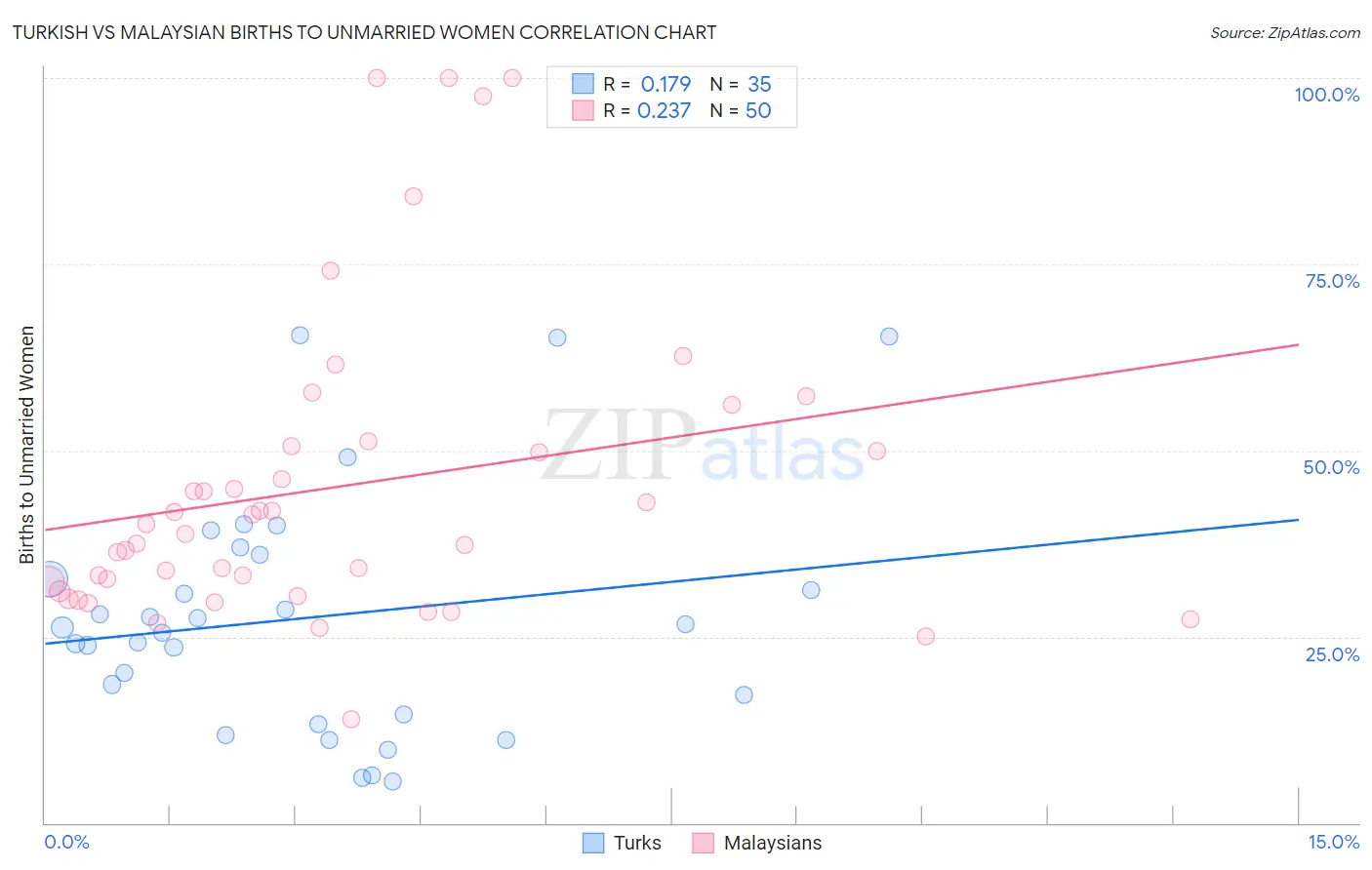Turkish vs Malaysian Births to Unmarried Women