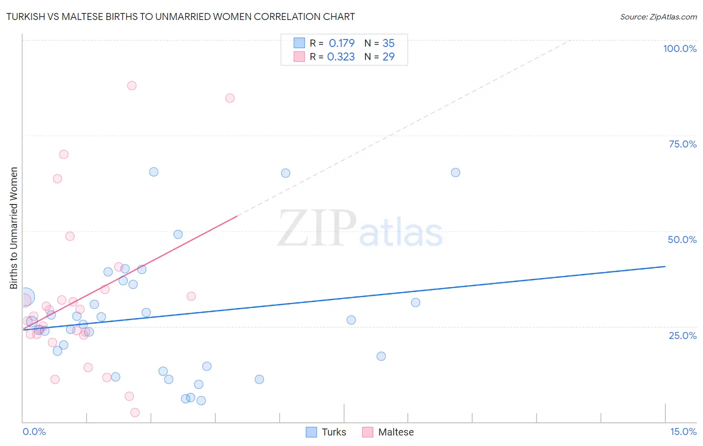 Turkish vs Maltese Births to Unmarried Women