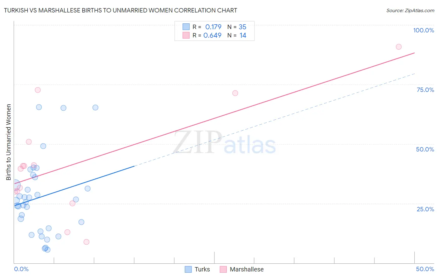 Turkish vs Marshallese Births to Unmarried Women