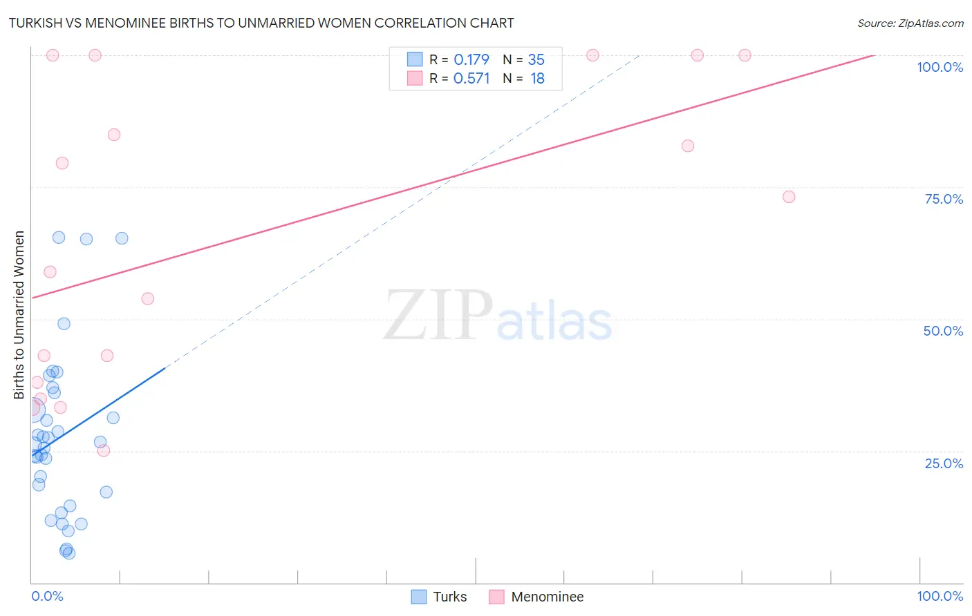 Turkish vs Menominee Births to Unmarried Women