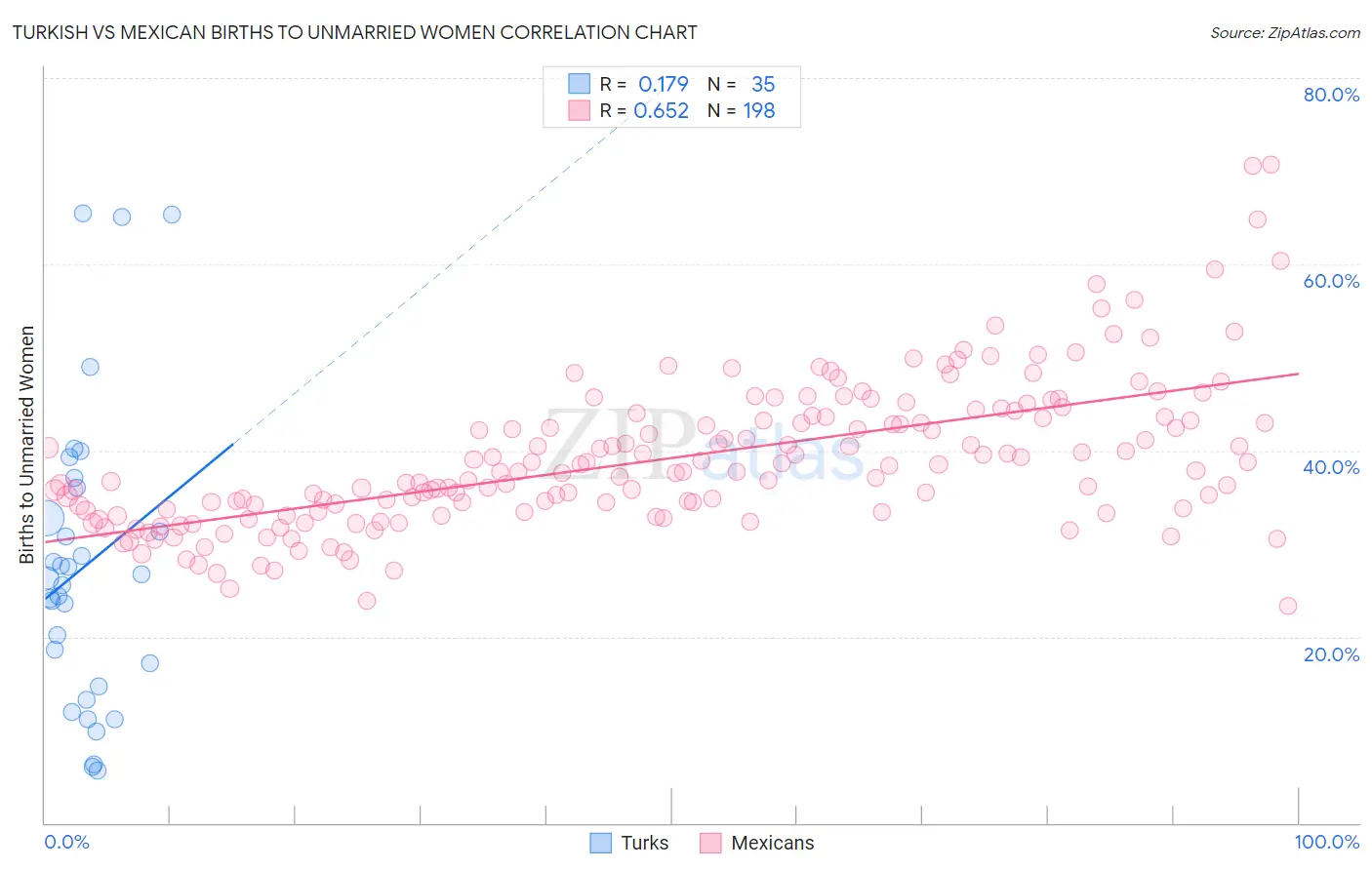Turkish vs Mexican Births to Unmarried Women