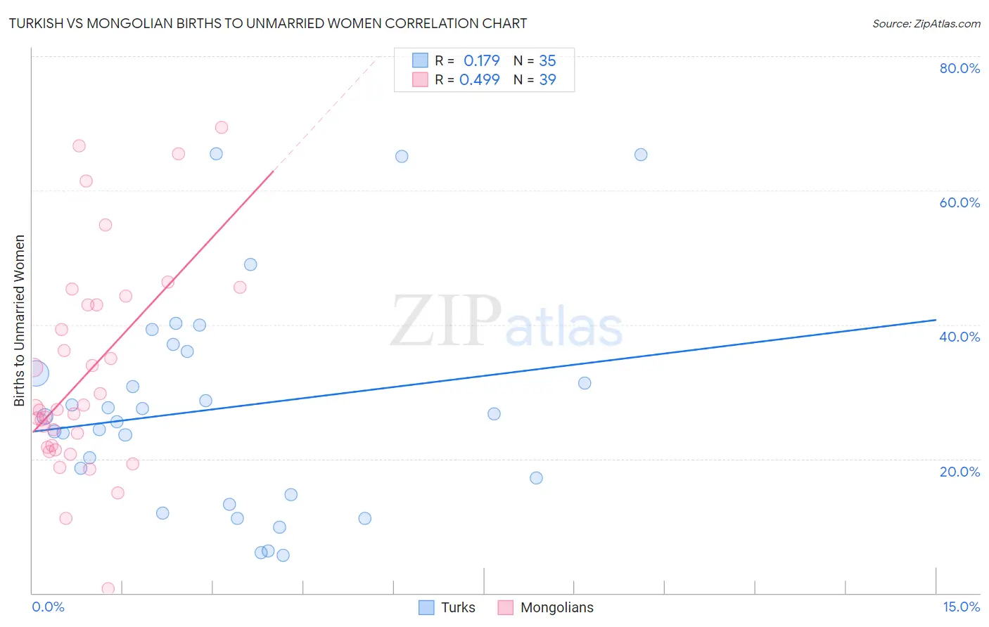 Turkish vs Mongolian Births to Unmarried Women