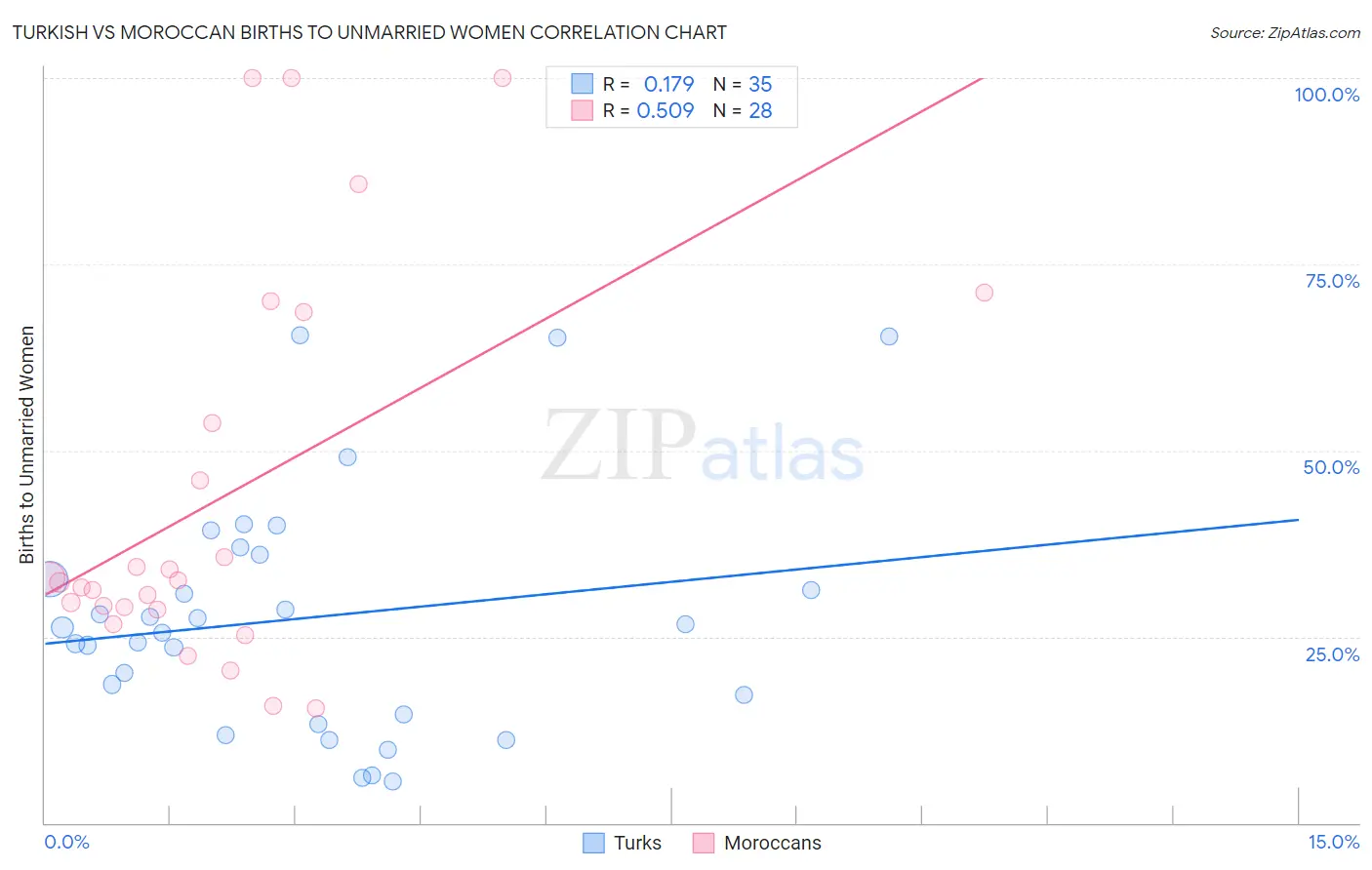 Turkish vs Moroccan Births to Unmarried Women