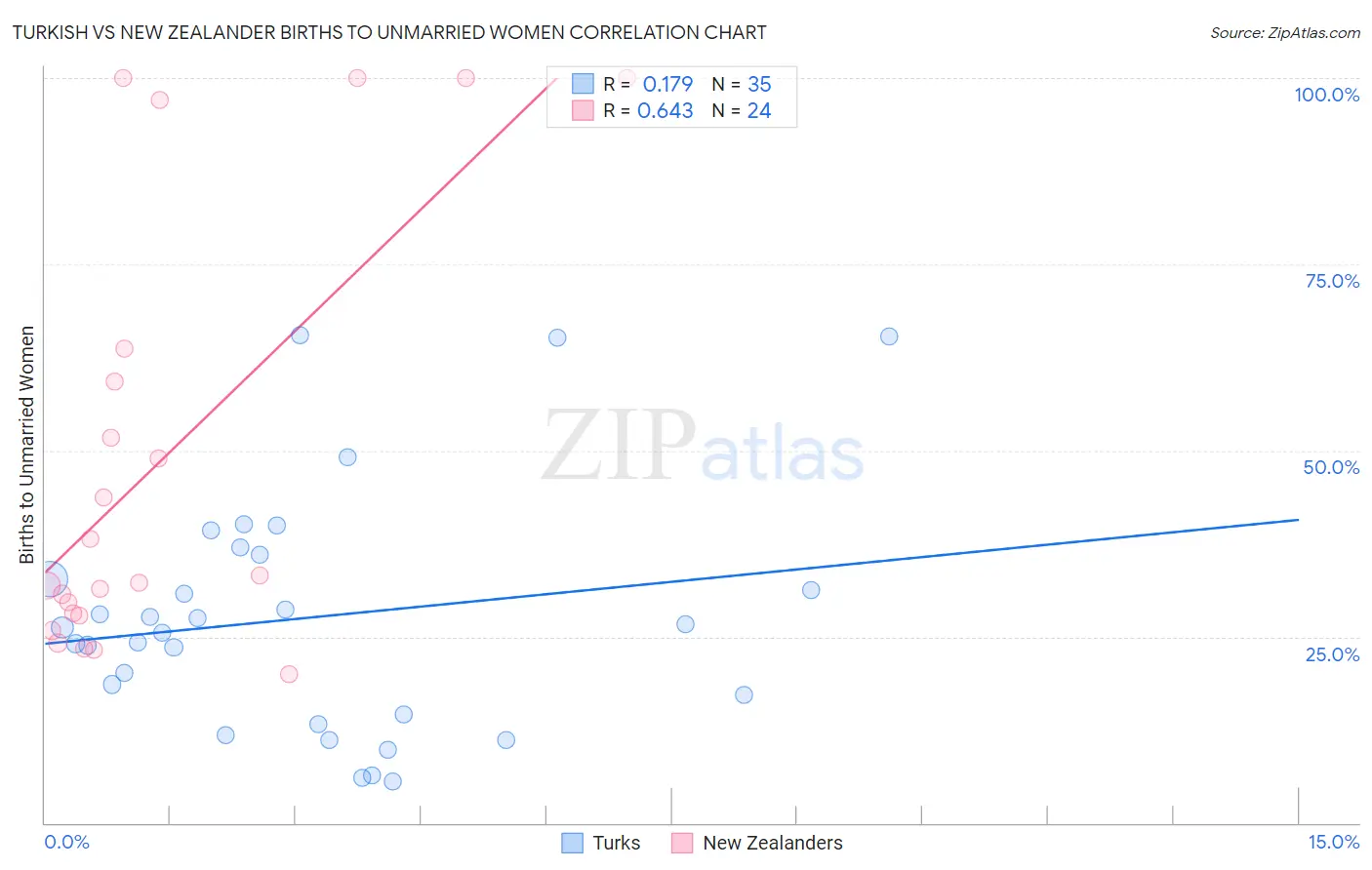 Turkish vs New Zealander Births to Unmarried Women