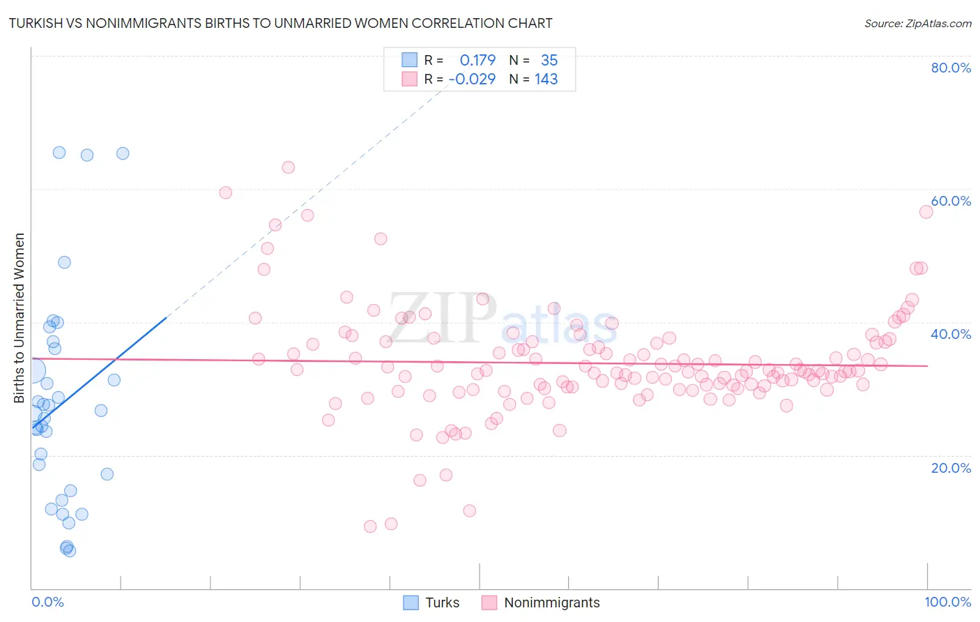 Turkish vs Nonimmigrants Births to Unmarried Women