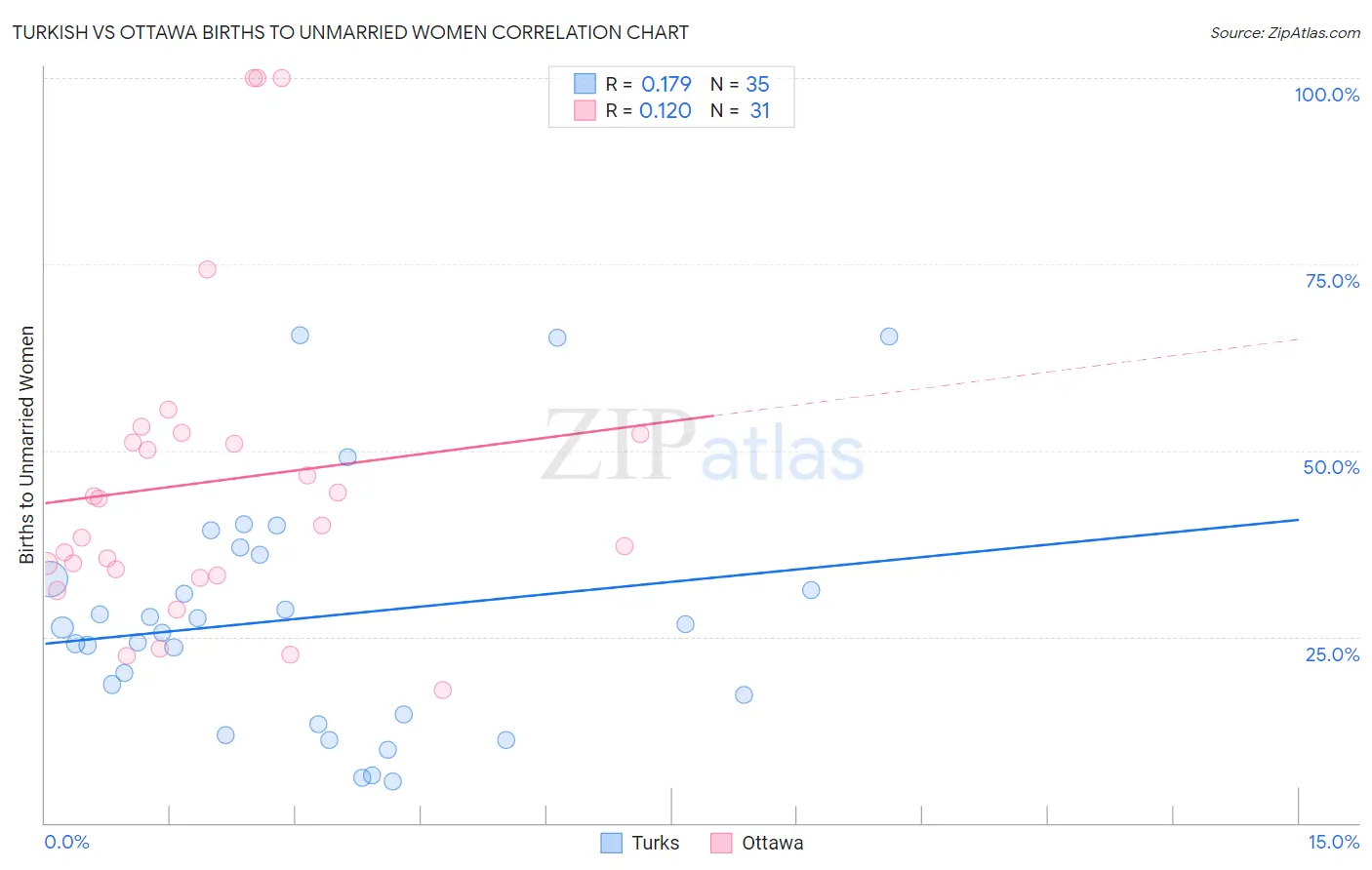 Turkish vs Ottawa Births to Unmarried Women